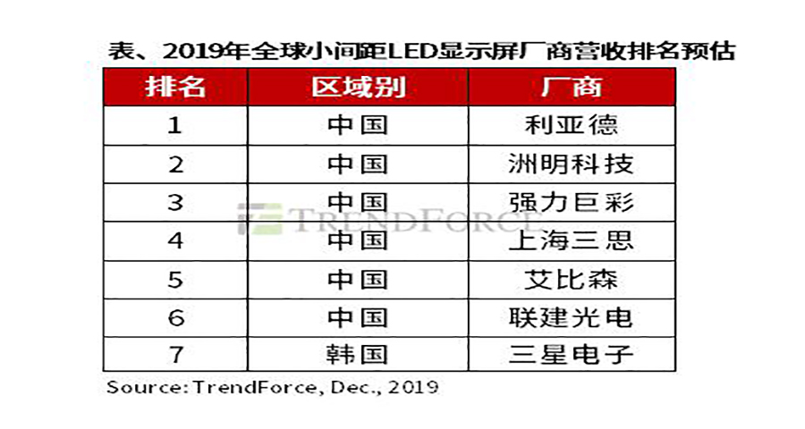 如何給LED顯示屏品牌做戰略定位